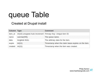 queue Table Created at Drupal install 