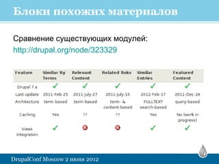 Блоки похожих материалов

Сравнение существующих модулей:
http://drupal.org/node/323329
 