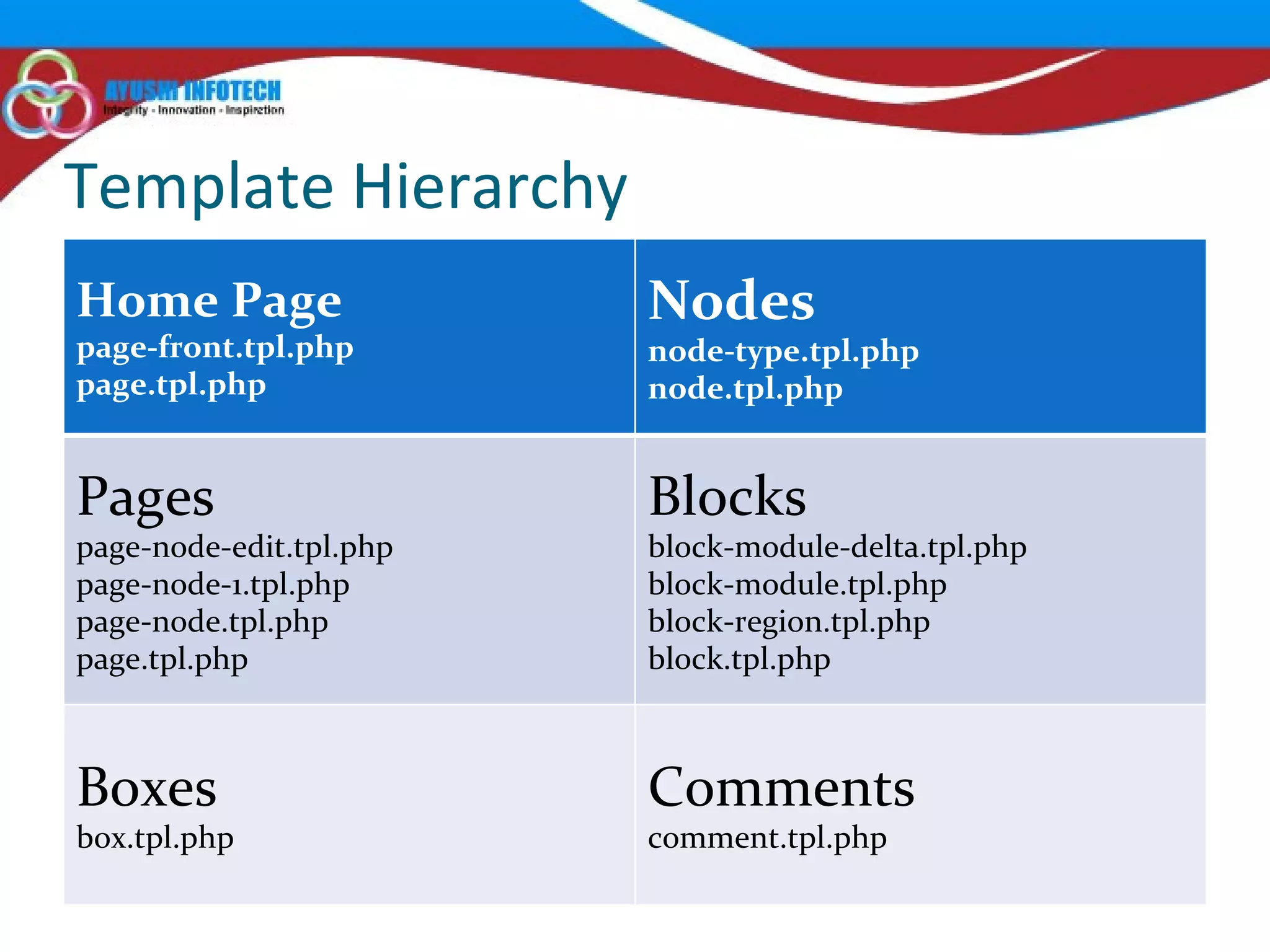 Template Hierarchy Home Page page-front.tpl.php page.tpl.php Nodes node-type.tpl.php node.tpl.php Pages page-node-edit.tpl.php page-node-1.tpl.php page-node.tpl.php page.tpl.php Blocks block-module-delta.tpl.php block-module.tpl.php block-region.tpl.php block.tpl.php Boxes box.tpl.php Comments comment.tpl.php 