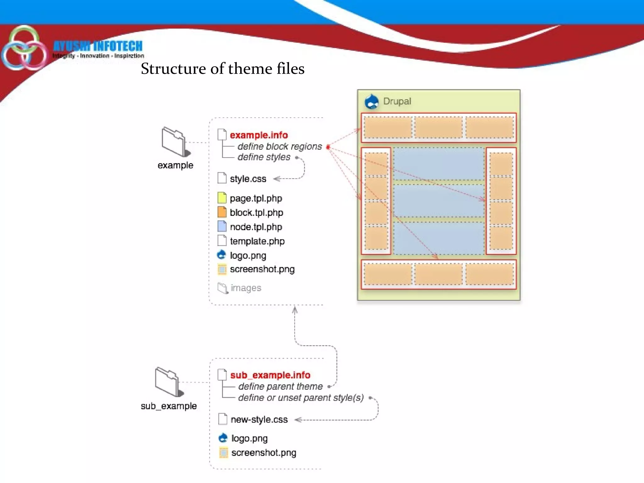 Structure of theme files 