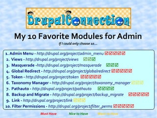 My 10 Favorite Modules for Admin
                             If I could only choose 10...

1. Admin Menu - http://drupal.org/project/admin_menu RRRRR
2. Views - http://drupal.org/project/views RRR
3. Masquerade -http://drupal.org/project/masquerade RRR
4. Global Redirect - http://drupal.org/project/globalredirect RRRRR
5. Token - http://drupal.org/project/token RRRRR
6. Taxonomy Manager - http://drupal.org/project/taxonomy_manager RRR
7. Pathauto - http://drupal.org/project/pathauto RRRR
8. Backup and Migrate - http://drupal.org/project/backup_migrate RRRRR
9. Link - http://drupal.org/project/link RRR
10. Filter Permissions - http://drupal.org/project/filter_perms RRRRR
                 Must Have          Nice to Have            Want to Have
 
