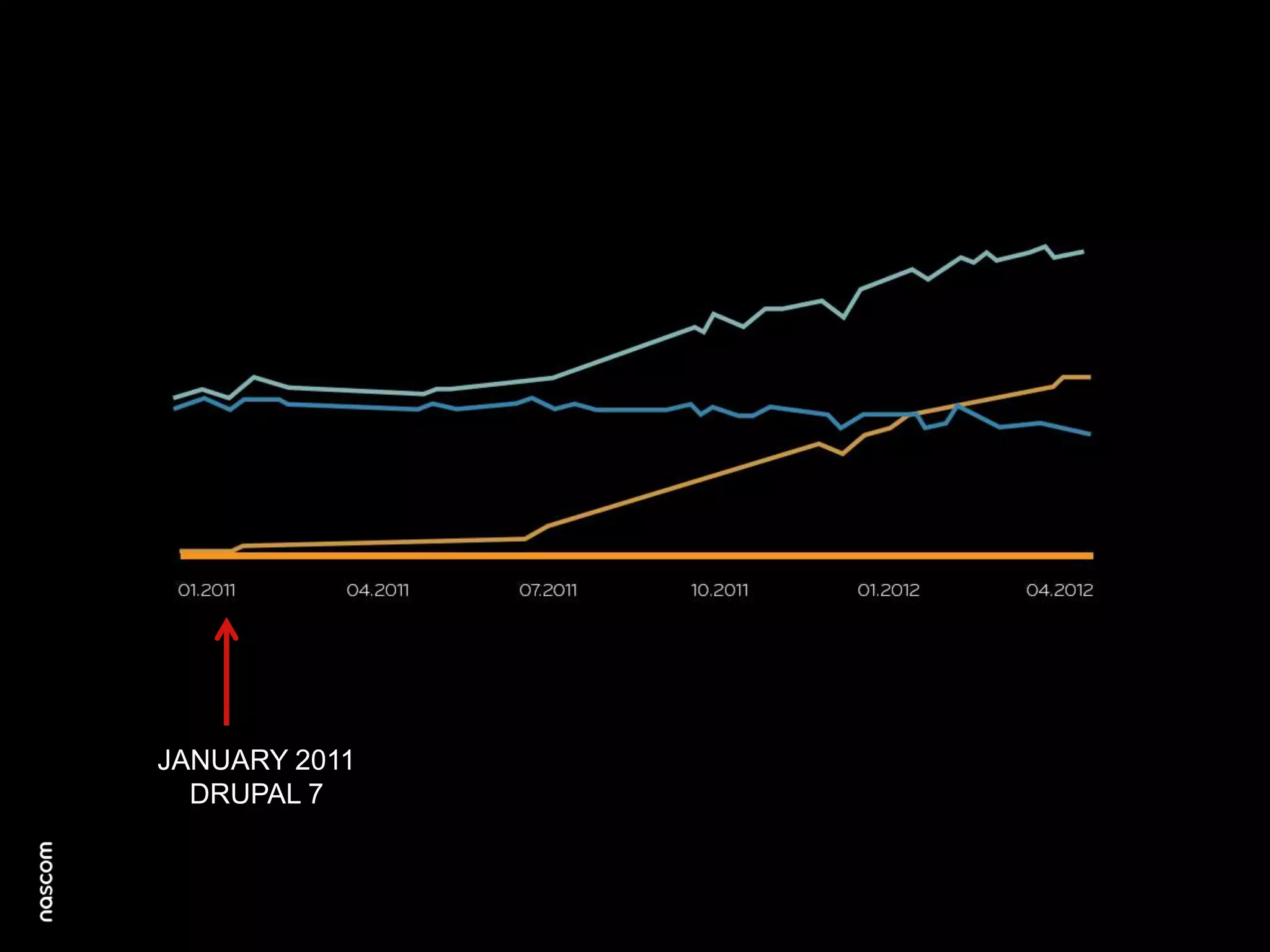 JANUARY 2011
DRUPAL 7

 