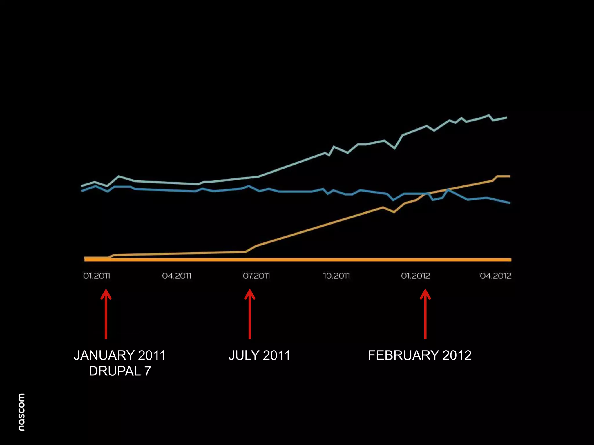 JANUARY 2011
DRUPAL 7

JULY 2011

FEBRUARY 2012

 
