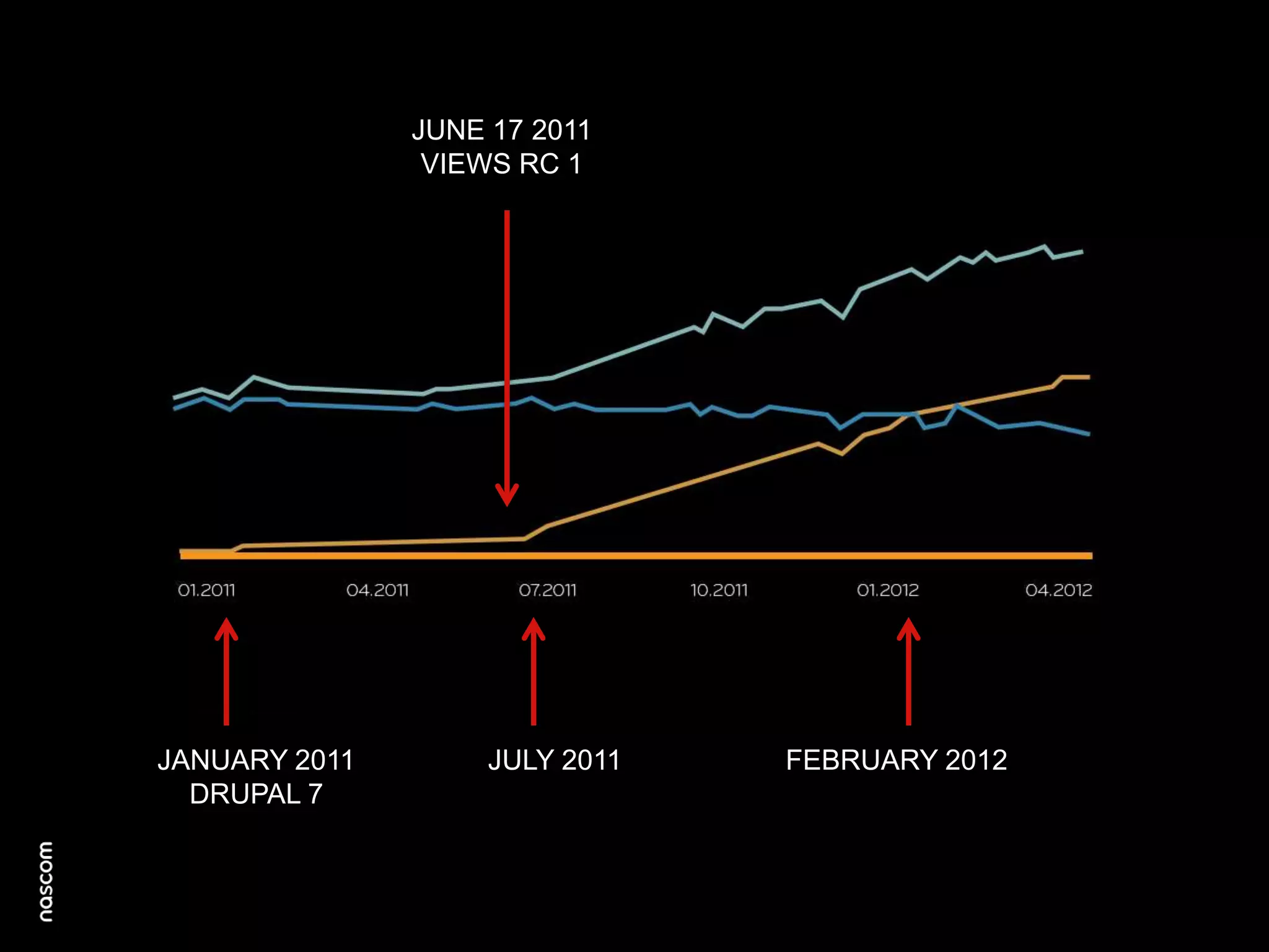 JUNE 17 2011
VIEWS RC 1

JANUARY 2011
DRUPAL 7

JULY 2011

FEBRUARY 2012

 