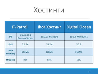 IT-Patrol Ihor Хостинг Digital Ocean
DB
5.5.45-37.4
Percona Server
10.0.21-MariaDB 10.1.8-MariaDB-1
PHP 5.6.14 5.6.14 5.5....