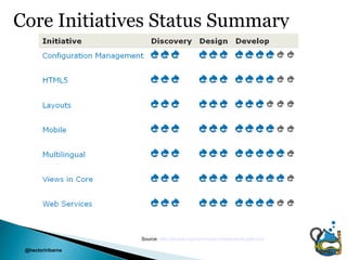 Core Initiatives Status Summary




                   Source: http://drupal.org/community-initiatives/drupal-core

 @hectoriribarne
 