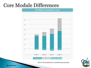 Core Module Differences




                   Source: http://drupalmotion.com/article/drupal-code-base

 @hectoriribarne
 