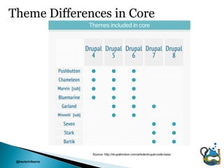 Theme Differences in Core




                   Source: http://drupalmotion.com/article/drupal-code-base

 @hectoriribarne
 