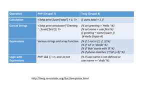 Operation PHP (Drupal 7) Twig (Drupal 8)
Calculation <?php print $user[‘total’] + 1; ?> {{ users.total + 1 }}
Concat Strings <?php print strtolower(‘’Greeting
‘ . $user[‘first’]); ?>
{% set greeting = 'Hello ' %}
{% set name = user.first %}
{{ greeting ~ name|lower }}
{# Hello Shabir #}
Expressions Various strings and array function {% if 1 not in [1, 2, 3] %}
{% if 'cd' in 'abcde' %}
{% if 'Bob' starts with 'B' %}
{% if phone matches '{^[d.]+$}' %}
Logic with
Expressions
PHP: && || <>, and ,or,not {% if user.name is not defined or
user.name == ‘shab’ %}
http://twig.sensiolabs.org/doc/templates.html
 