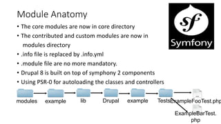 Module Anatomy
• The core modules are now in core directory
• The contributed and custom modules are now in
modules directory
• .info file is replaced by .info.yml
• .module file are no more mandatory.
• Drupal 8 is built on top of symphony 2 components
• Using PSR-0 for autoloading the classes and controllers
modules example lib Drupal example TestsExampleFooTest.php
ExampleBarTest.
php
 