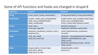 Some of API functions and hooks are changed in drupal 8
Operation Drupal 7 Drupal 8
String check_plain(), drupal_placeholder() String::placeholder(), String::placeholder()
Node/Entity $nodes = Node_load_multiple($nids)
Node_view_multiple($nodes)
Node_save($node);
$nodes=Entity_load_multiple(‘node’,$nids)
Entity_view_multiple($nodes)
Entity_create(‘node’,$values)->save()
Menus hook_menu
menu_get_objects()
Module.routing.yml
$request()->attributes->get(‘node’)
Taxonomies taxonomy_vocabulary_machine_name_l
oad('forums');
entity_load('taxonomy_vocabulary',
'forums');
Fields Field_info_field()
field_info_instance()
$fieldInfo = DrupalfieldField::fieldInfo();
$fieldInfo->getField($entity_type,
$field_name);
$fieldInfo->getInstance('node', 'article',
'field_name');
Alters Drupal_alter() // to alter data
Hook_form_alter()
Hook_form_id_alter
ModuleHandler::alter()
Same as d7
 