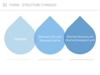 [theme].info.yml
[theme].theme
THEME - STRUCTURE CHANGED
/theme
[theme].libraries.yml
[theme].breakpoin.yml
 