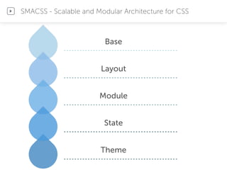 SMACSS - Scalable and Modular Architecture for CSS
Base
Layout
Module
State
Theme
 