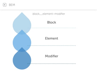 BEM
.block__element--modiﬁer
Block
Element
Modiﬁer
 