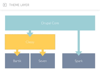 THEME LAYER
Classy
SparkBartik Seven
Drupal Core
 