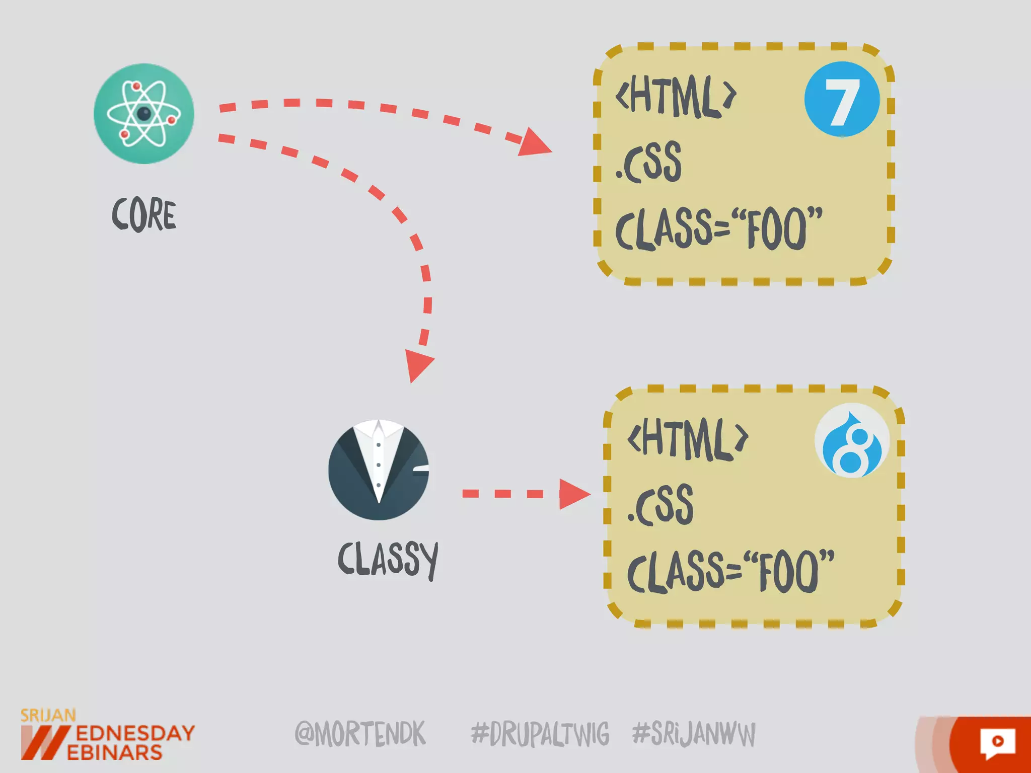 @moRtenDk #dRupaLTWIg #srijAnwW
7
corE
claSsy
<HTmL>
.CSs
CLAsS=“FoO”
<HTmL>
.CSs
CLAsS=“FoO”
 