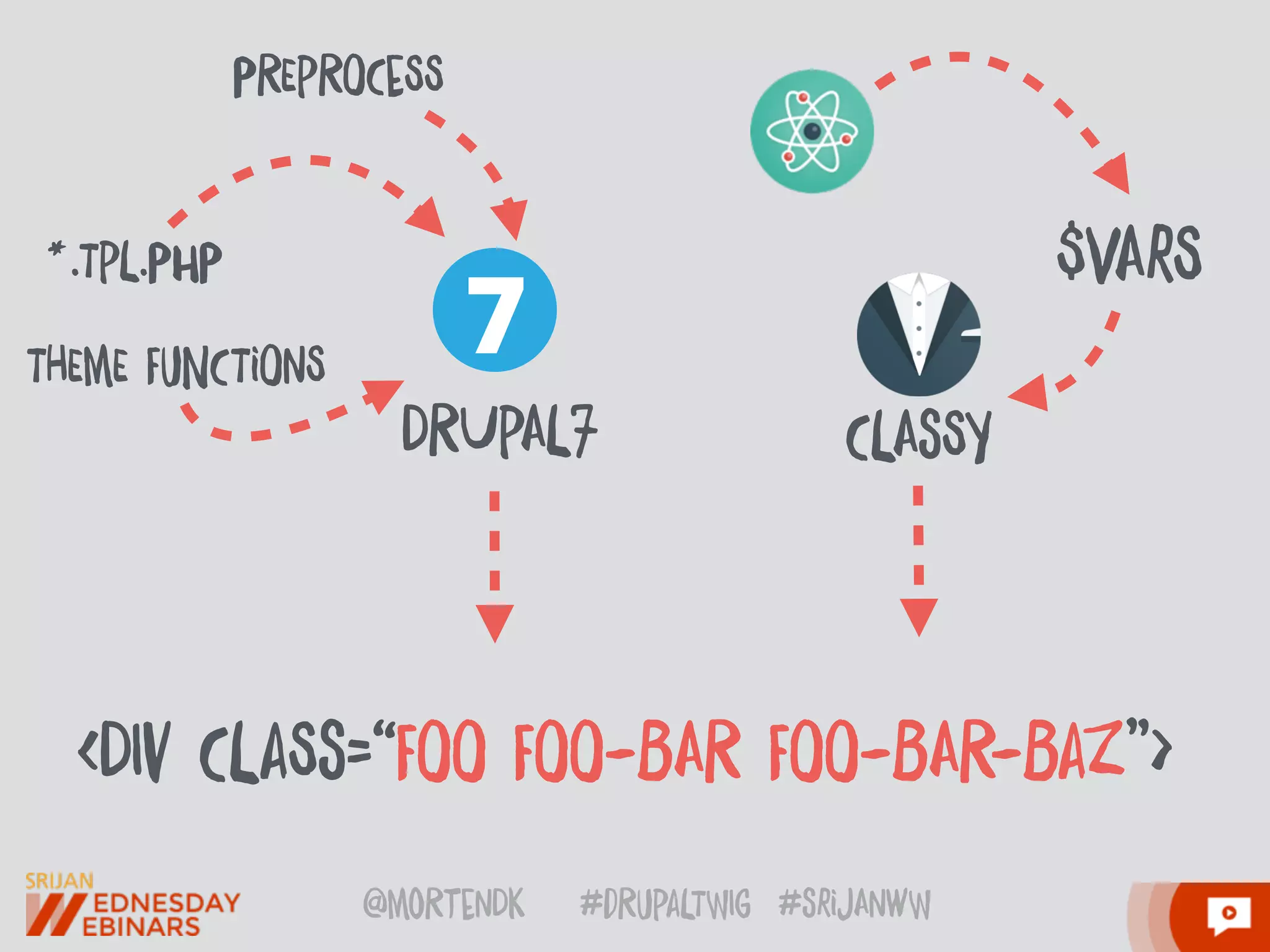 @moRtenDk #dRupaLTWIg #srijAnwW
CLAsSY
<DIv CLaSs=“FOO FOO-BAR FOO-BAR-BaZ”>
*.TpL.PhP
THEmE FuNCTiOnS
PREpROCeSS
$VArS
DRUpAL7
7
 