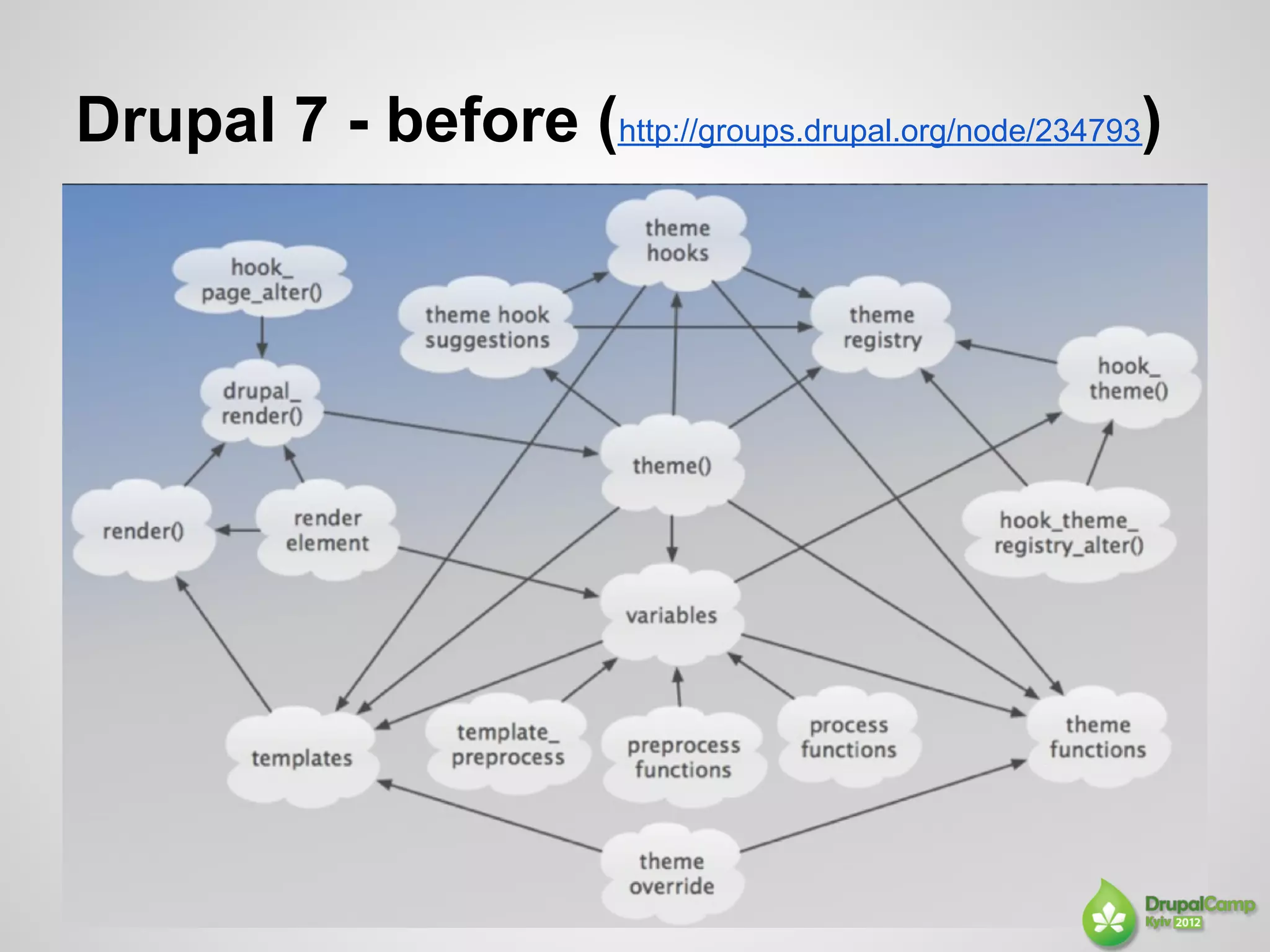 Drupal 7 - before (http://groups.drupal.org/node/234793)
 
