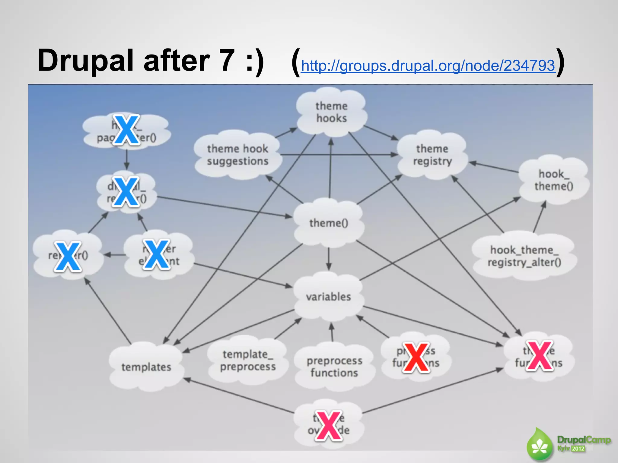 Drupal after 7 :) (http://groups.drupal.org/node/234793)
 