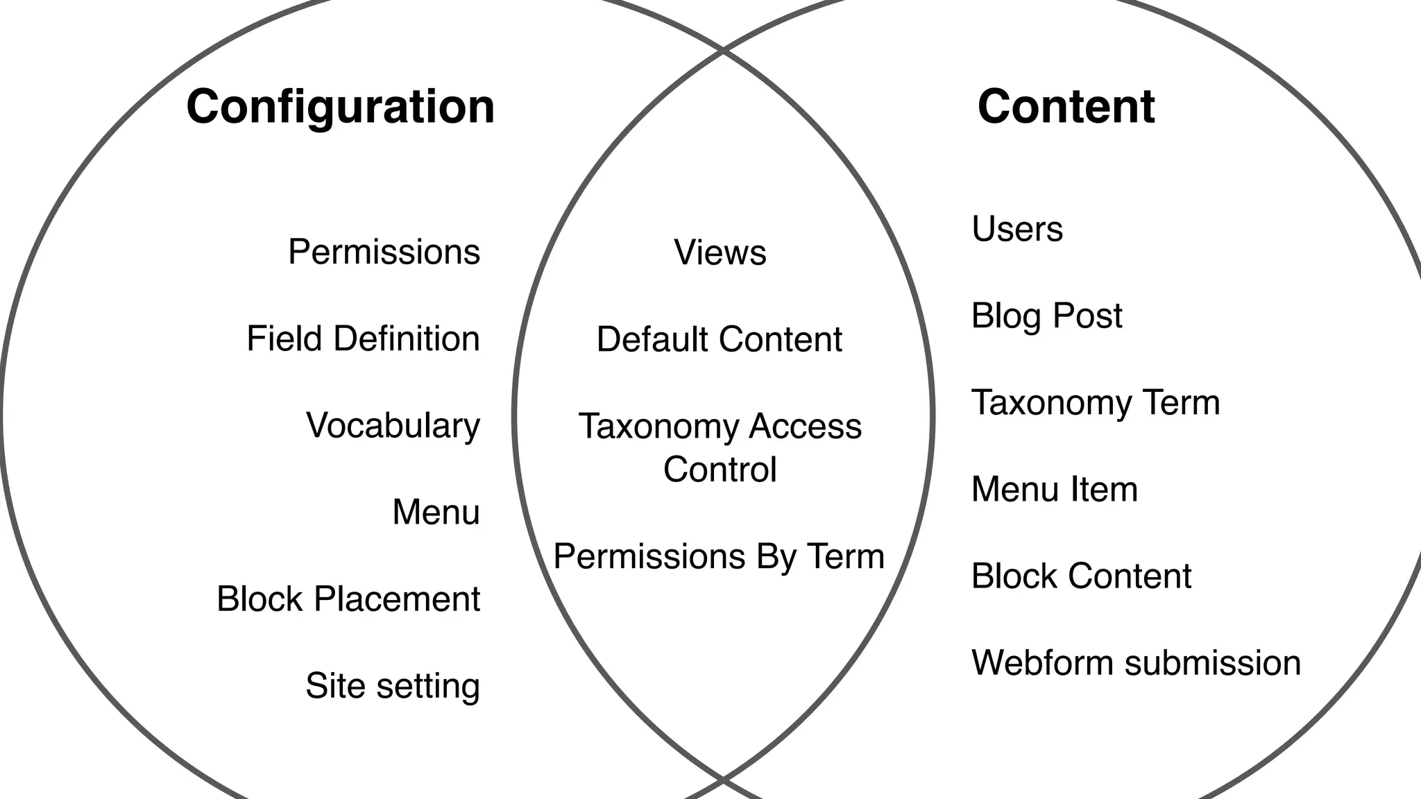 Permissions
Field Definition
Vocabulary
Menu
Block Placement
Site setting
Users
Blog Post
Taxonomy Term
Menu Item
Block Content
Webform submission
Views
Default Content
Taxonomy Access
Control
Permissions By Term
Configuration Content
 