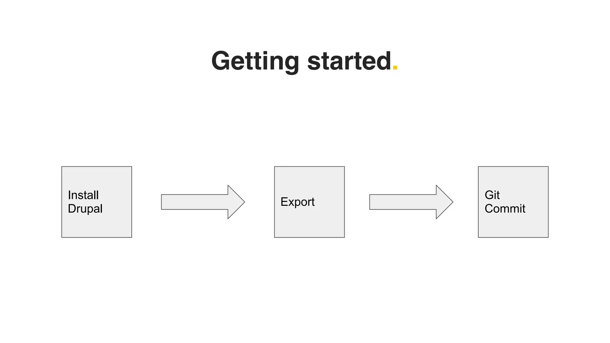 Getting started.
Install
Drupal
Export
Git
Commit
 
