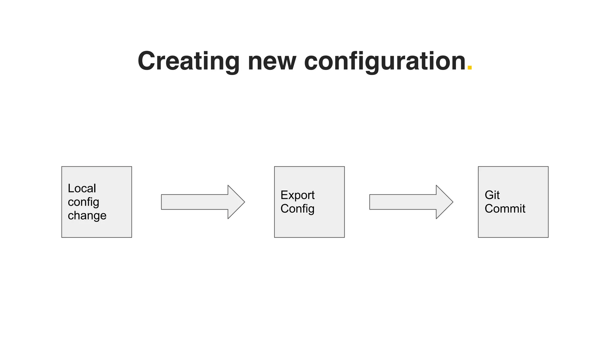 Creating new configuration.
Local
config
change
Export
Config
Git
Commit
 