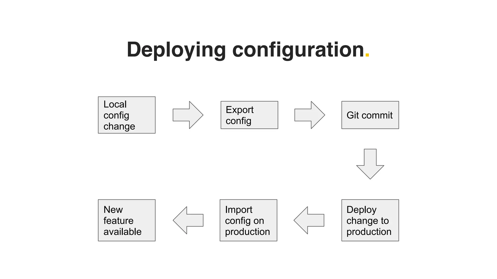 Deploying configuration.
Local
config
change
Export
config
Git commit
Deploy
change to
production
Import
config on
production
New
feature
available
 