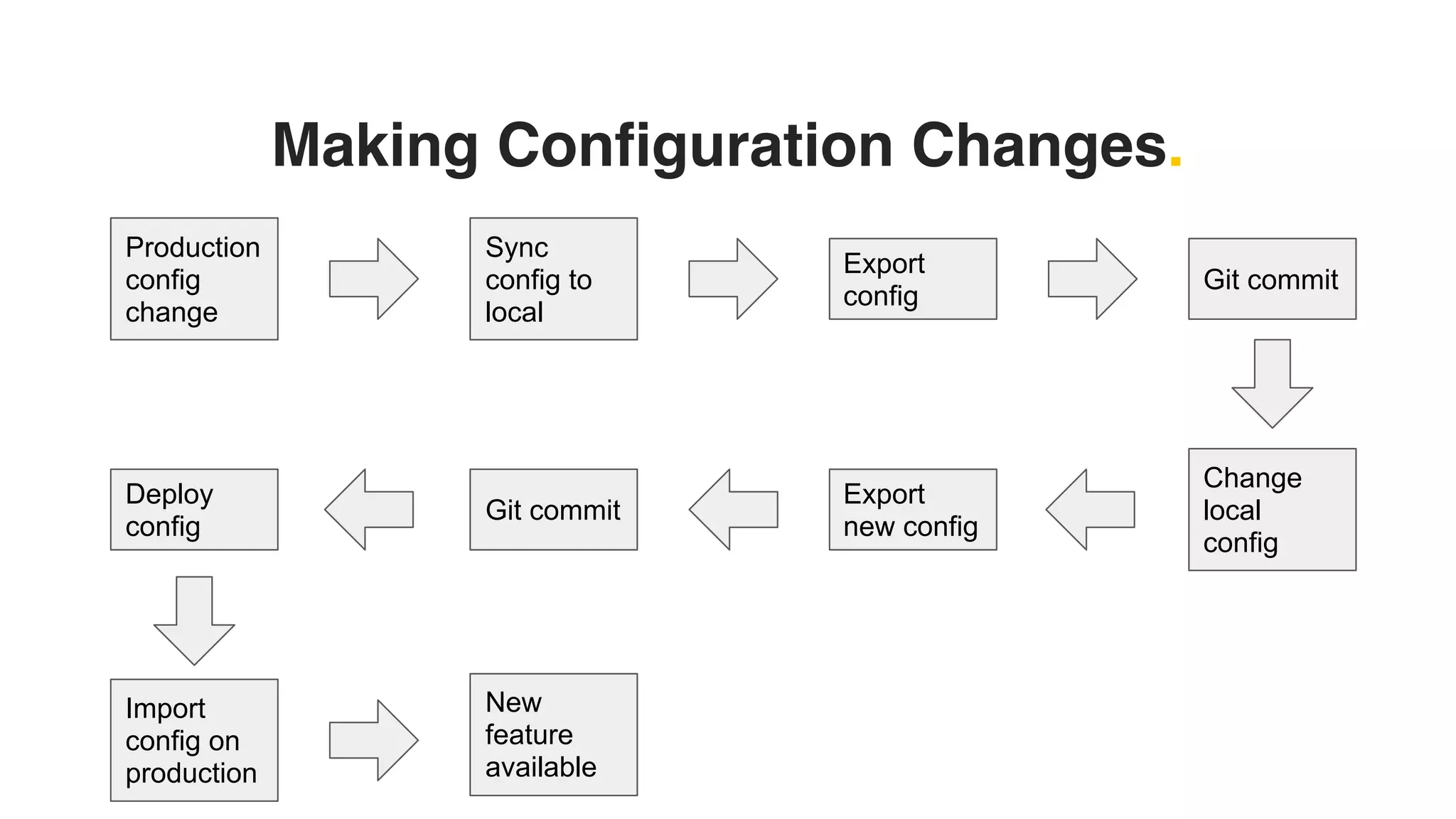 Making Configuration Changes.
Production
config
change
Git commit
Export
config
Change
local
config
Sync
config to
local
Git commit
Export
new config
Deploy
config
Import
config on
production
New
feature
available
 