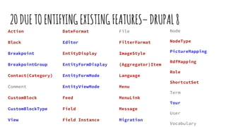 20DUETOENTIFYINGEXISTINGFEATURES–DRUPAL8
Action
Block
Breakpoint
BreakpointGroup
Contact(Category)
Comment
CustomBlock
CustomBlockType
View
DateFormat
Editor
EntityDisplay
EntityFormDisplay
EntityFormMode
EntityViewMode
Feed
Field
Field Instance
Node
NodeType
PictureMapping
RdfMapping
Role
ShortcutSet
Term
Tour
User
Vocabulary
File
FilterFormat
ImageStyle
(Aggregator)Item
Language
Menu
MenuLink
Message
Migration
 