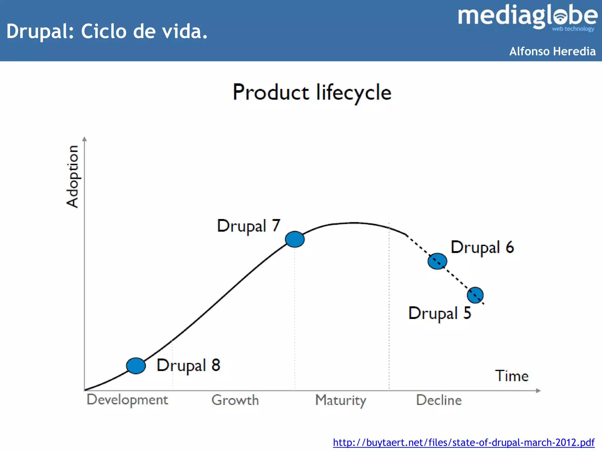 Drupal: Ciclo de vida.
http://buytaert.net/files/state-of-drupal-march-2012.pdf
Alfonso Heredia
 