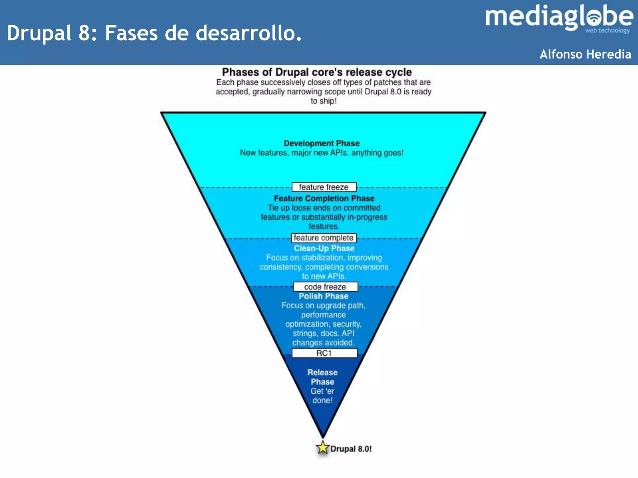 Drupal 8: Fases de desarrollo.
Alfonso Heredia
 
