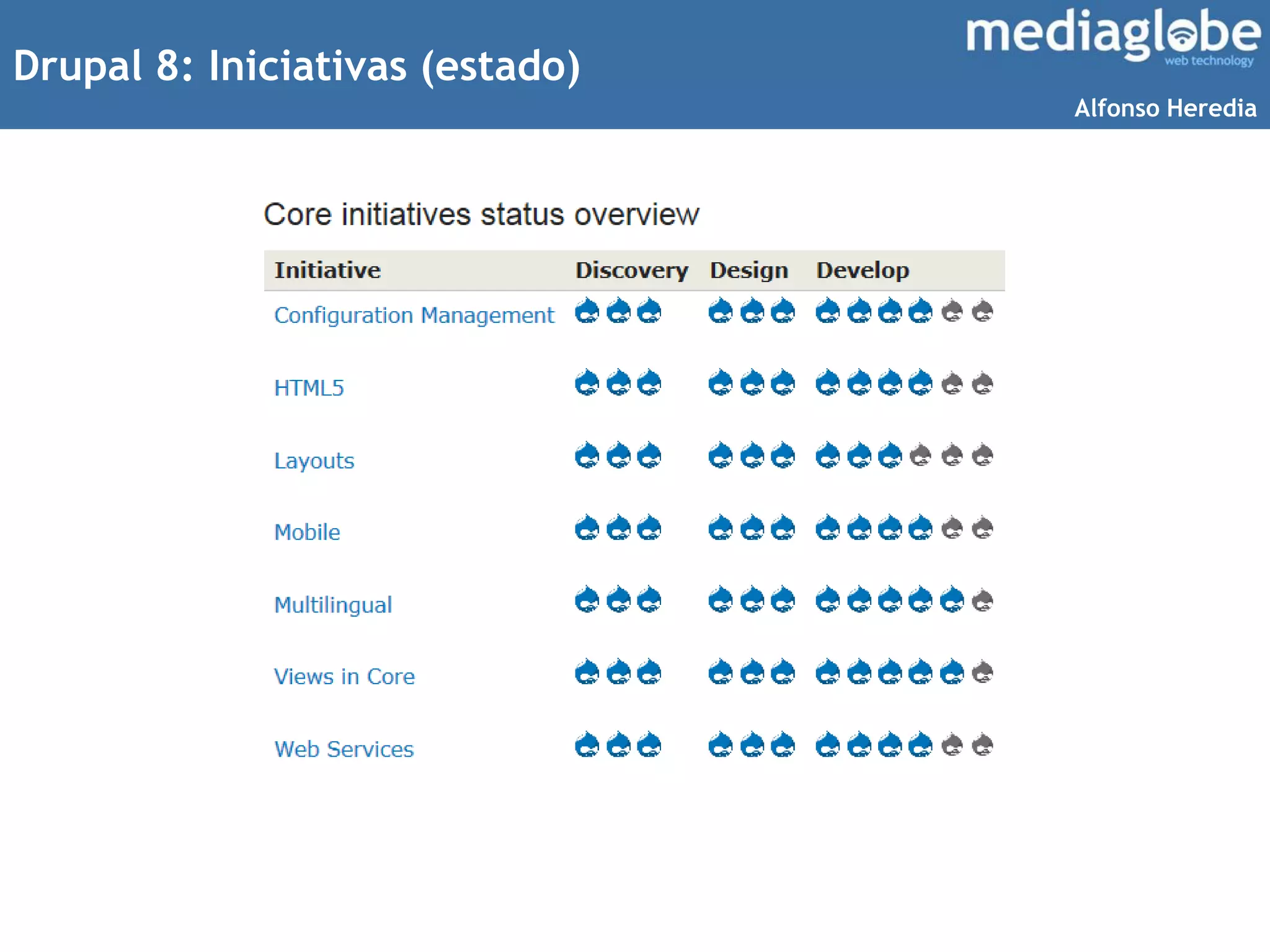 Drupal 8: Iniciativas (estado)
Alfonso Heredia
 