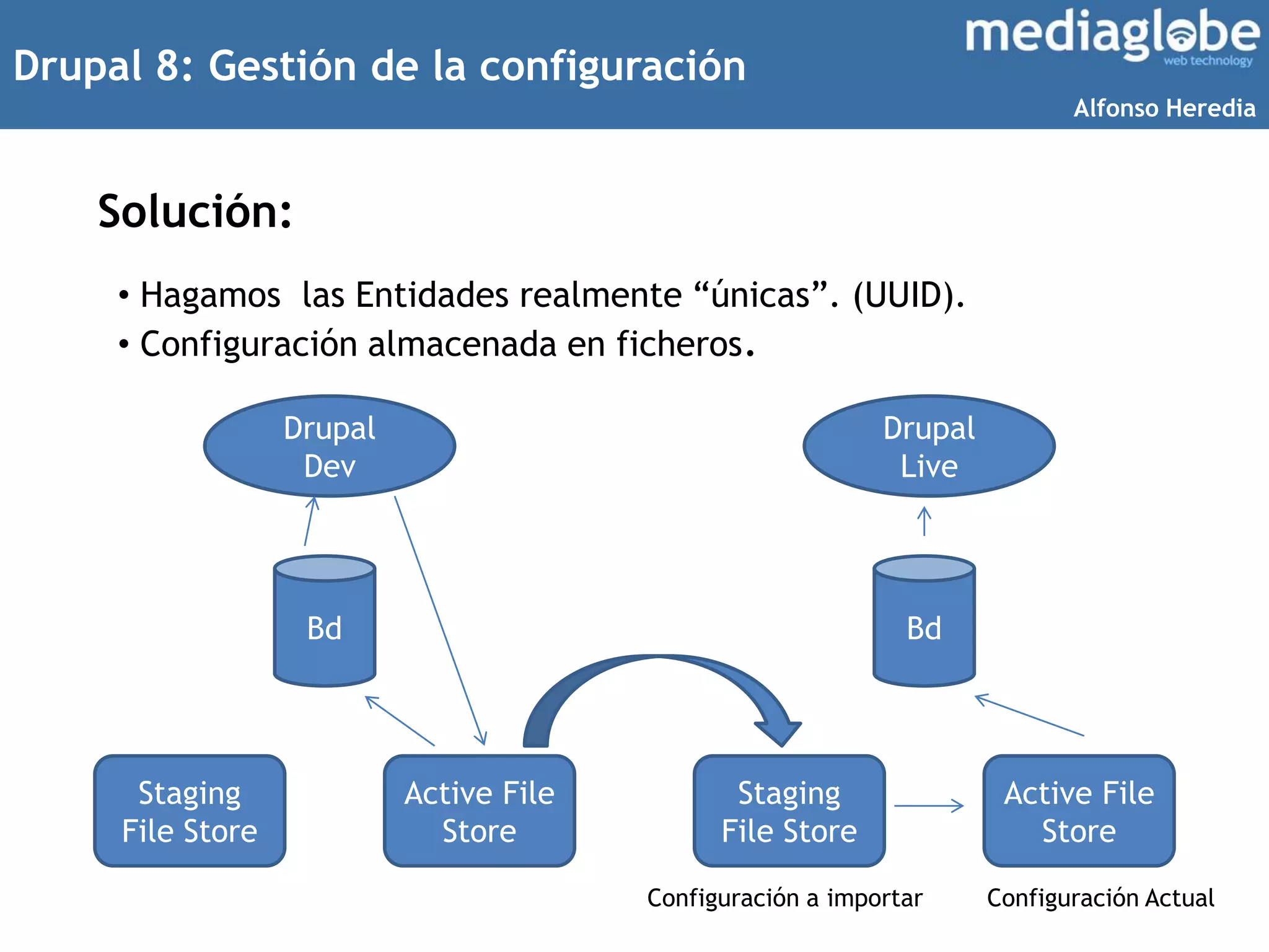 Drupal 8: Gestión de la configuración
Solución:
• Hagamos las Entidades realmente “únicas”. (UUID).
• Configuración almacenada en ficheros.
Bd
Staging
File Store
Active File
Store
Drupal
Dev
Bd
Staging
File Store
Active File
Store
Drupal
Live
Configuración ActualConfiguración a importar
Alfonso Heredia
 