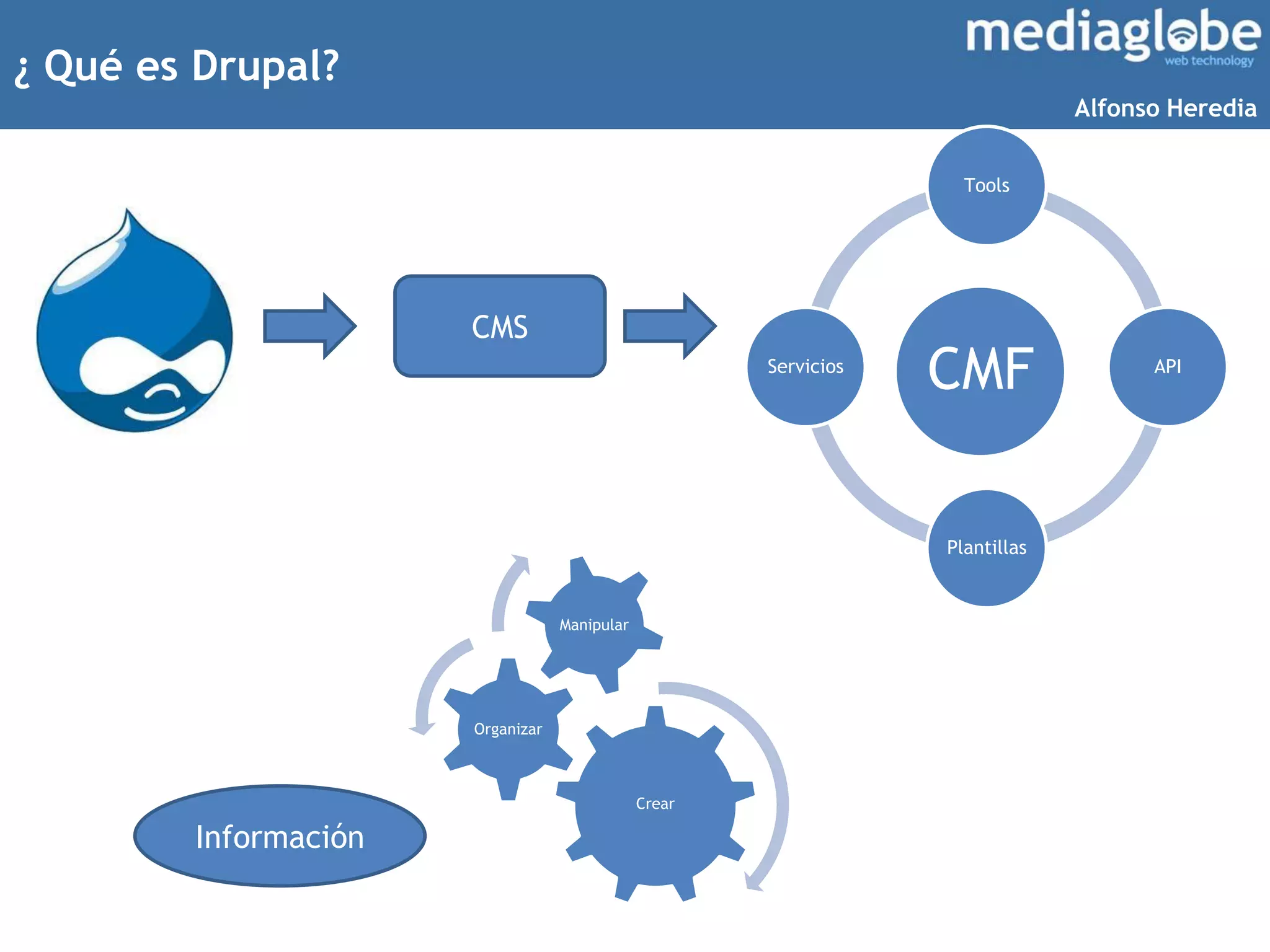 ¿ Qué es Drupal?
CMS
Crear
Organizar
Manipular
Información
CMF
Tools
API
Plantillas
Servicios
Alfonso Heredia
 