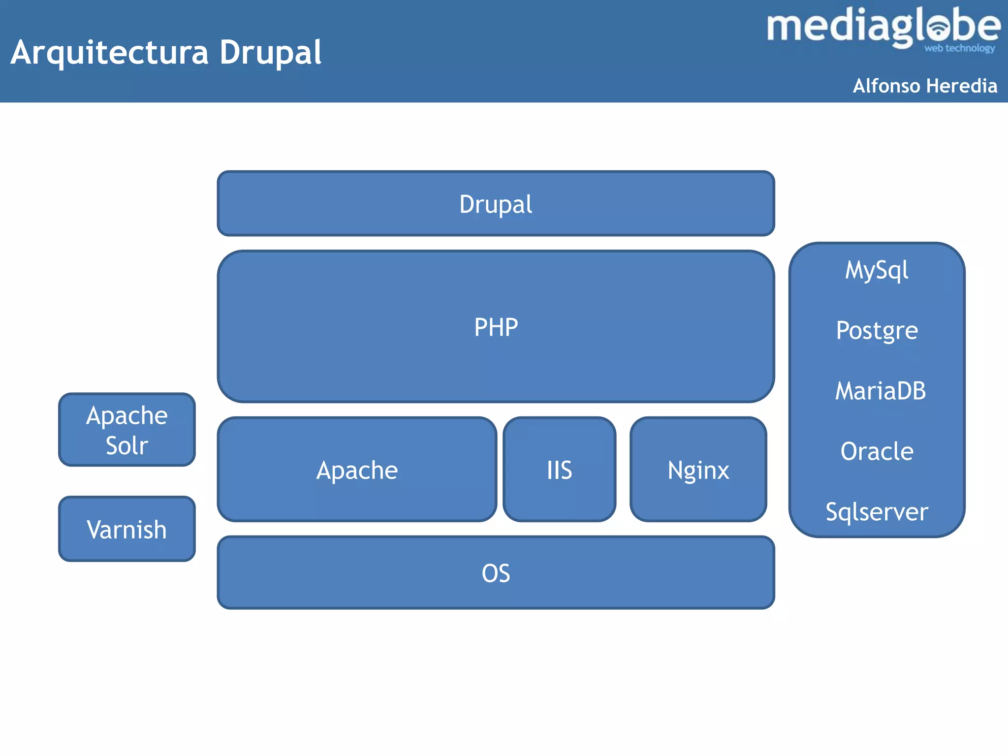 Arquitectura Drupal
Drupal
PHP
Apache IIS Nginx
OS
MySql
Postgre
MariaDB
Oracle
Sqlserver
Varnish
Apache
Solr
Alfonso Heredia
 