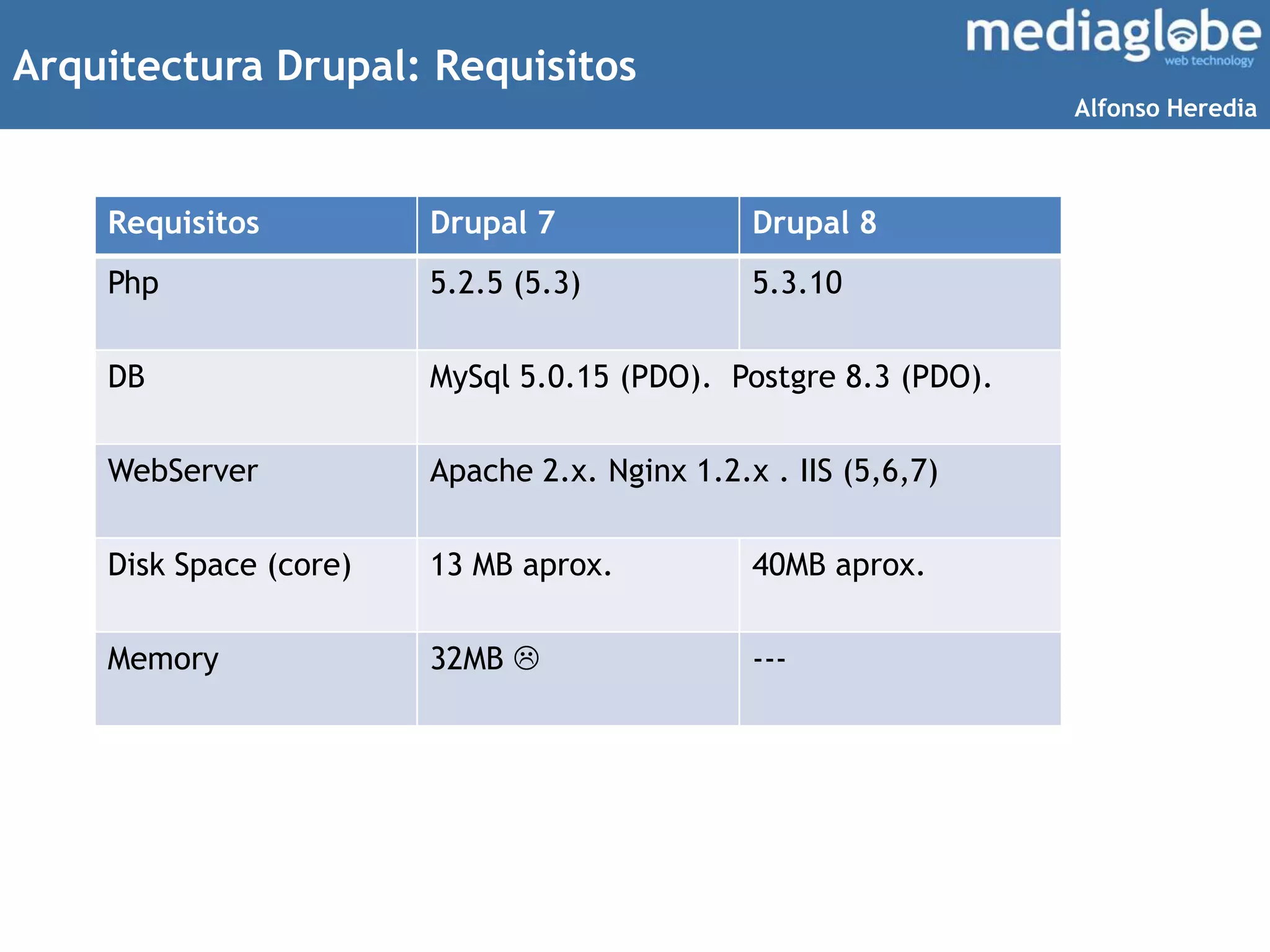 Arquitectura Drupal: Requisitos
Requisitos Drupal 7 Drupal 8
Php 5.2.5 (5.3) 5.3.10
DB MySql 5.0.15 (PDO). Postgre 8.3 (PDO).
WebServer Apache 2.x. Nginx 1.2.x . IIS (5,6,7)
Disk Space (core) 13 MB aprox. 40MB aprox.
Memory 32MB  ---
Alfonso Heredia
 