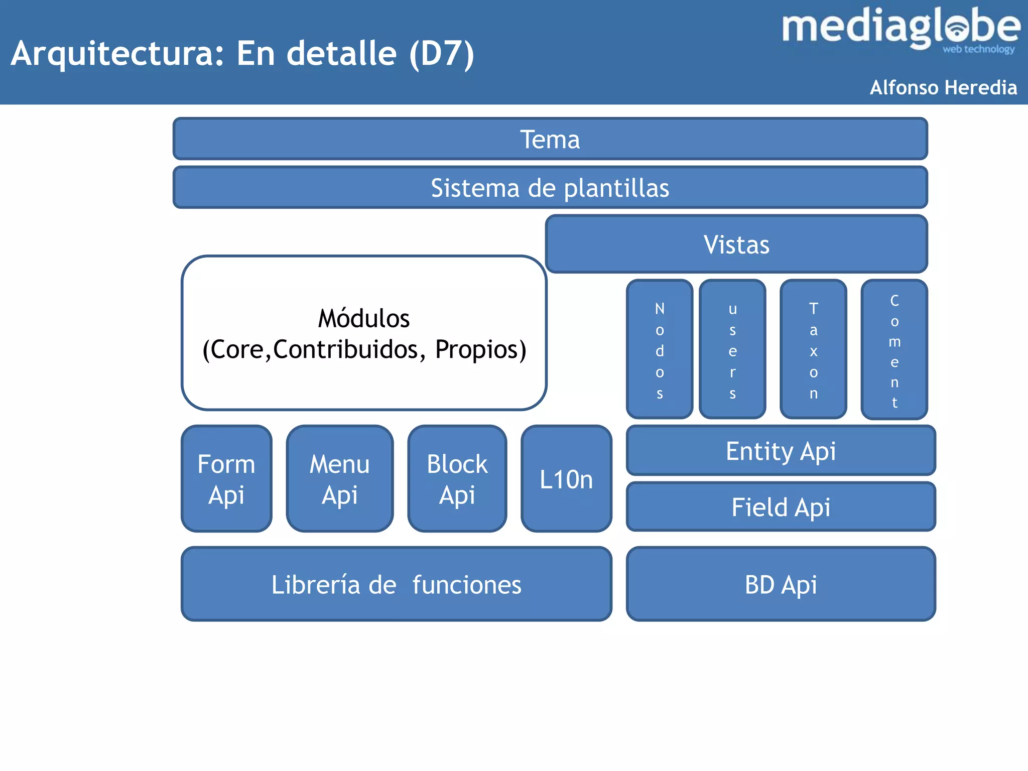 Arquitectura: En detalle (D7)
Tema
Sistema de plantillas
Form
Api
Menu
Api
Block
Api
Librería de funciones
L10n
Vistas
BD Api
Entity Api
Field Api
N
o
d
o
s
u
s
e
r
s
T
a
x
o
n
C
o
m
e
n
t
Módulos
(Core,Contribuidos, Propios)
Alfonso Heredia
 
