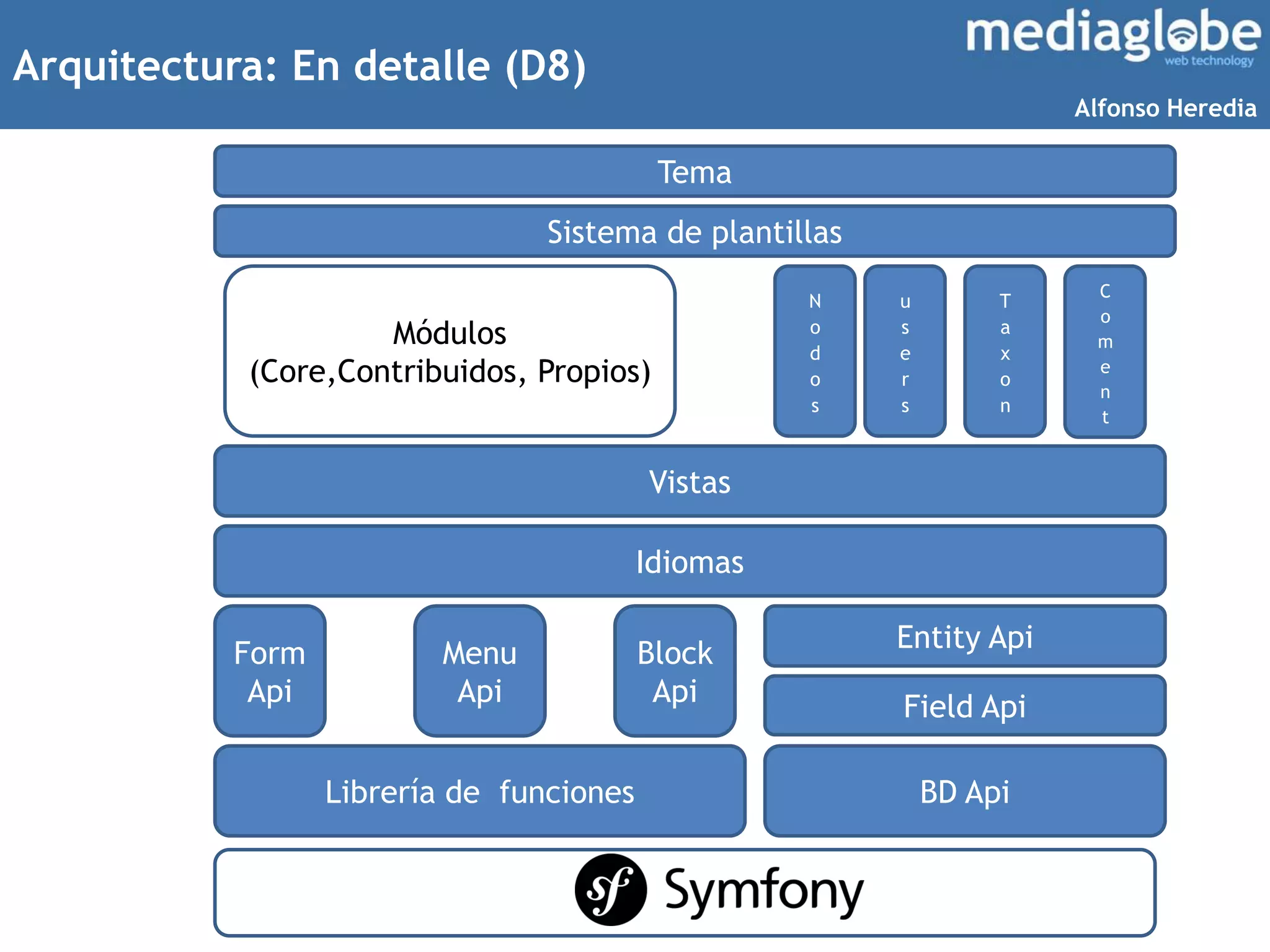 Form
Api
Menu
Api
Block
Api
Librería de funciones BD Api
Entity Api
Field Api
Arquitectura: En detalle (D8)
Tema
Sistema de plantillas
Vistas
N
o
d
o
s
u
s
e
r
s
T
a
x
o
n
C
o
m
e
n
t
Módulos
(Core,Contribuidos, Propios)
Idiomas
Alfonso Heredia
 