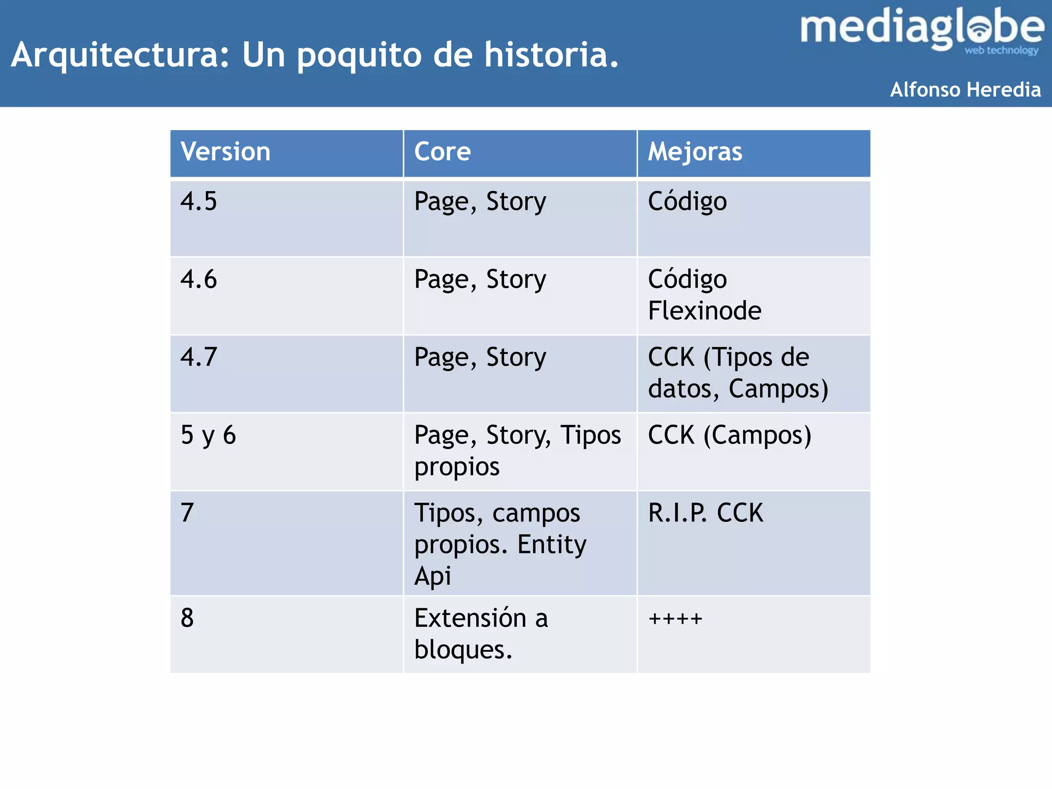 Arquitectura: Un poquito de historia.
Version Core Mejoras
4.5 Page, Story Código
4.6 Page, Story Código
Flexinode
4.7 Page, Story CCK (Tipos de
datos, Campos)
5 y 6 Page, Story, Tipos
propios
CCK (Campos)
7 Tipos, campos
propios. Entity
Api
R.I.P. CCK
8 Extensión a
bloques.
++++
Alfonso Heredia
 