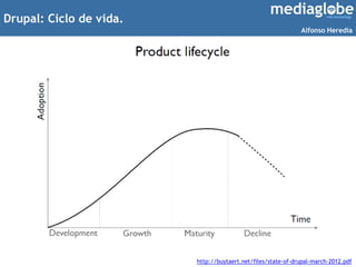 Drupal: Ciclo de vida.
http://buytaert.net/files/state-of-drupal-march-2012.pdf
Alfonso Heredia
 
