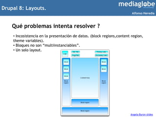 Drupal 8: Layouts.
Qué problemas intenta resolver ?
Angela Byron slides
• Incosistencia en la presentación de datos. (bloc...