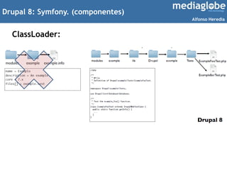 Drupal 8: Symfony. (componentes)
ClassLoader:
Alfonso Heredia
 