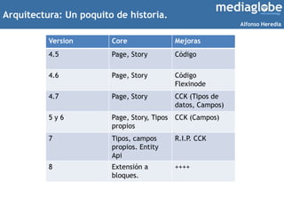Arquitectura: Un poquito de historia.
Version Core Mejoras
4.5 Page, Story Código
4.6 Page, Story Código
Flexinode
4.7 Pag...