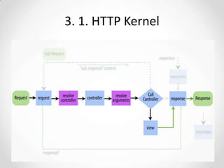 3. 1. HTTP Kernel

 