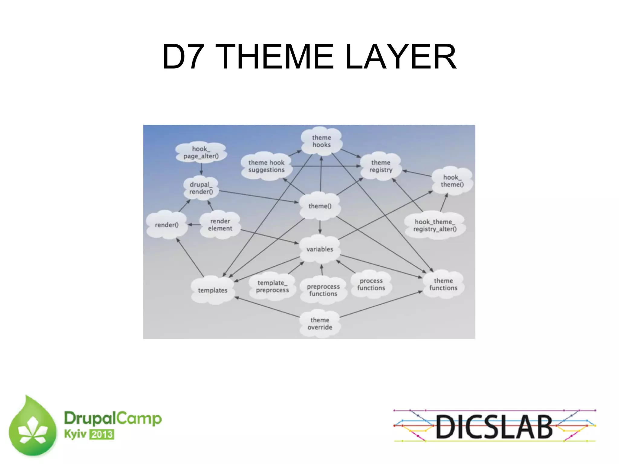D7 THEME LAYER
 