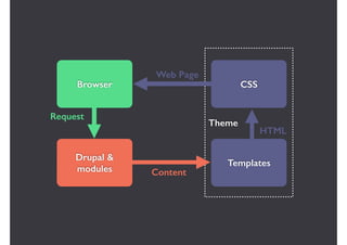 Theme
Browser CSS
Templates
Drupal &
modules Content
HTML
Web Page
Request
 