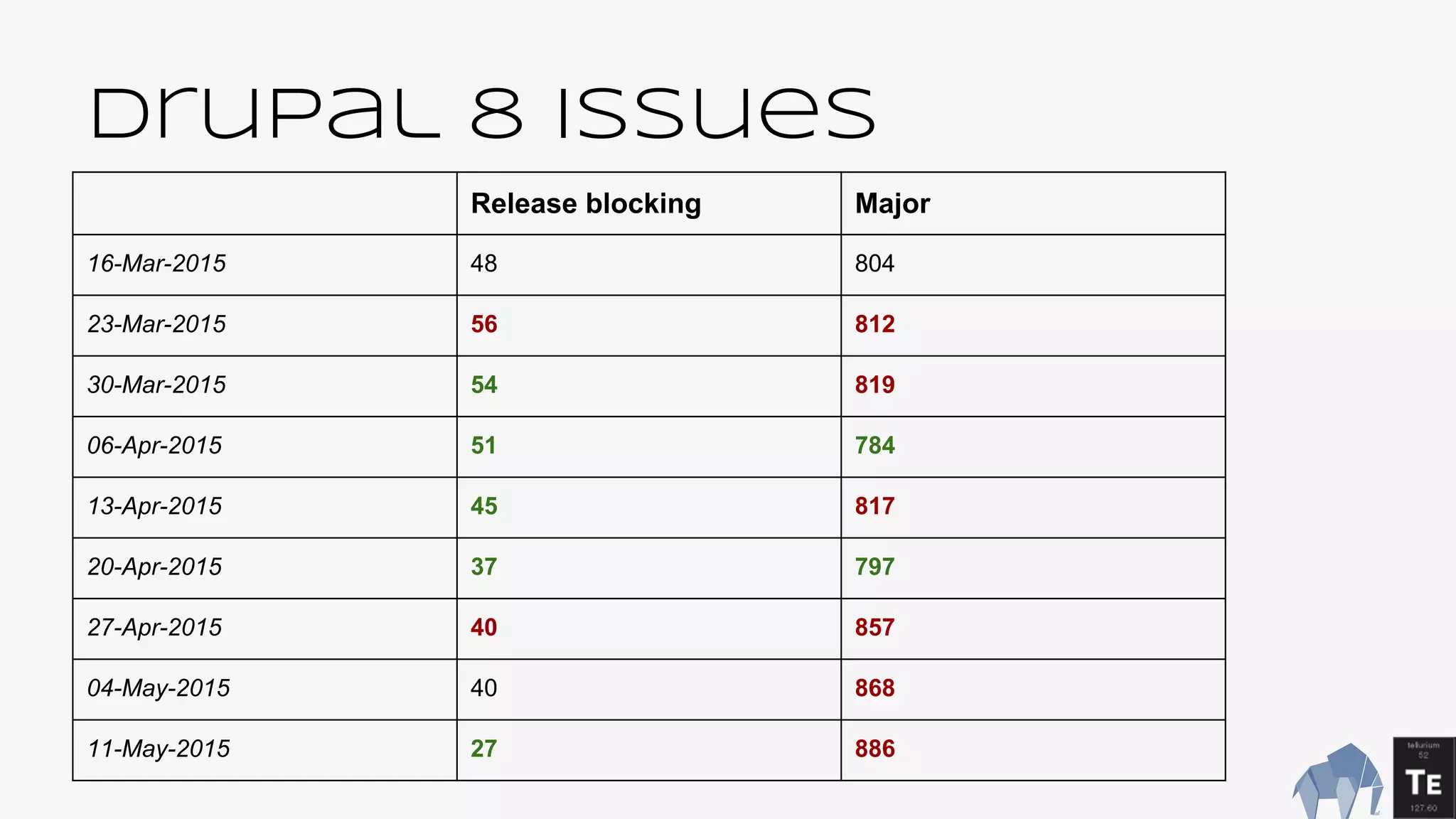 Drupal 8 issues
Release blocking Major
16-Mar-2015 48 804
23-Mar-2015 56 812
30-Mar-2015 54 819
06-Apr-2015 51 784
13-Apr-2015 45 817
20-Apr-2015 37 797
27-Apr-2015 40 857
04-May-2015 40 868
11-May-2015 27 886
 