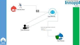 Security Issue
Code Maintainer
Team Security
New Release
 