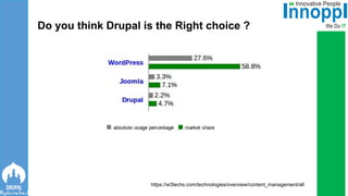 https://w3techs.com/technologies/overview/content_management/all
Do you think Drupal is the Right choice ?
 