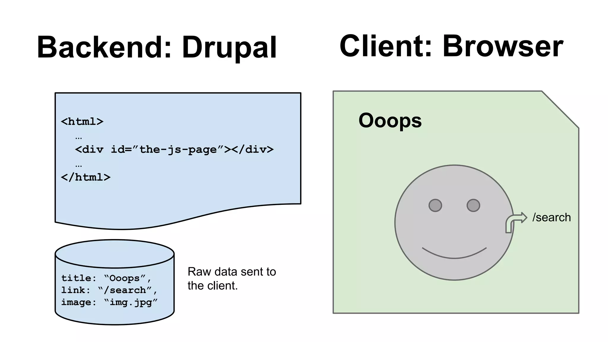 <html>
…
<div id=”the-js-page”></div>
…
</html>
title: “Ooops”,
link: “/search”,
image: “img.jpg”
Raw data sent to
the client.
Ooops
/search
Backend: Drupal Client: Browser
 